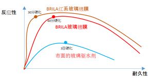 其他公司镀膜