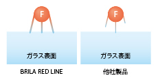 ガラス表面の他者比較