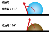 撥水角のイラスト 撥水性（接触角が大きい）